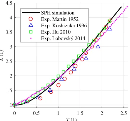 Fig. 7. Non-dimensional liquid surface height as a function ofnon-dimensional time at position H2