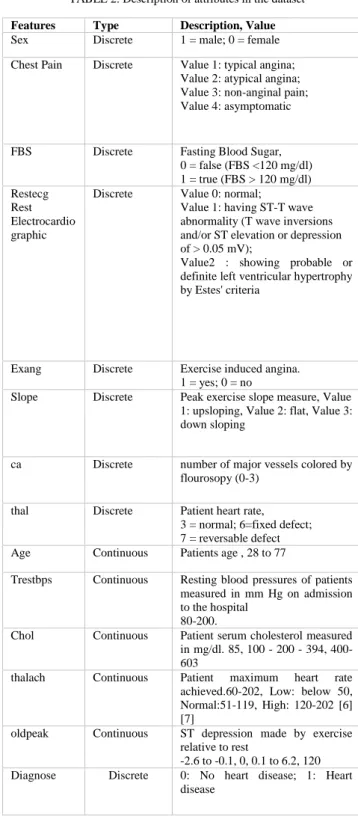 TABLE 1. Characteristics of five and combined dataset of heart Disease  Datasets  No of  Instances  No of  Attributes  Missing Values  Statlog project  270  14  No  Cleveland  303  14  No  Hungarian  294  14  Yes  V.A