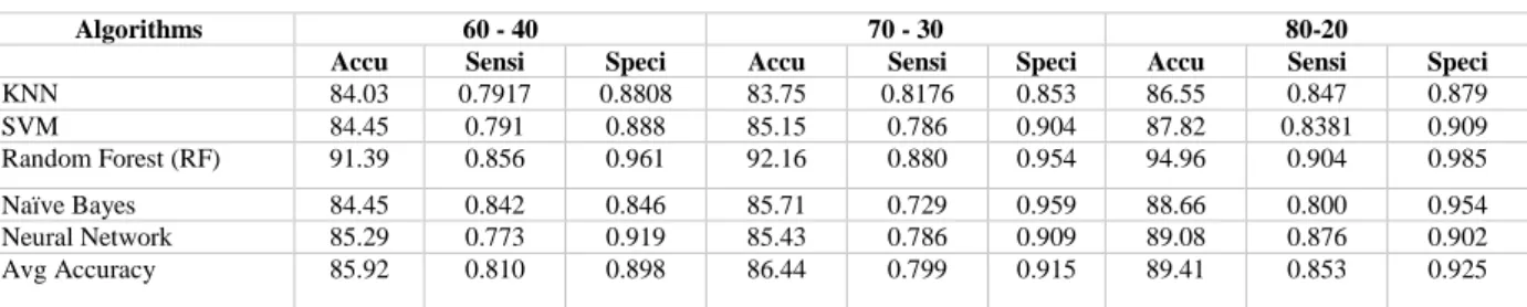 TABLE 3. The performance comparisons of different percentage splits of combined dataset with 13 features 