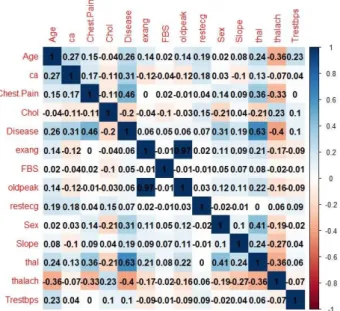 TABLE 4. The order of best selected features after the removal of exang  and old peak attributes  