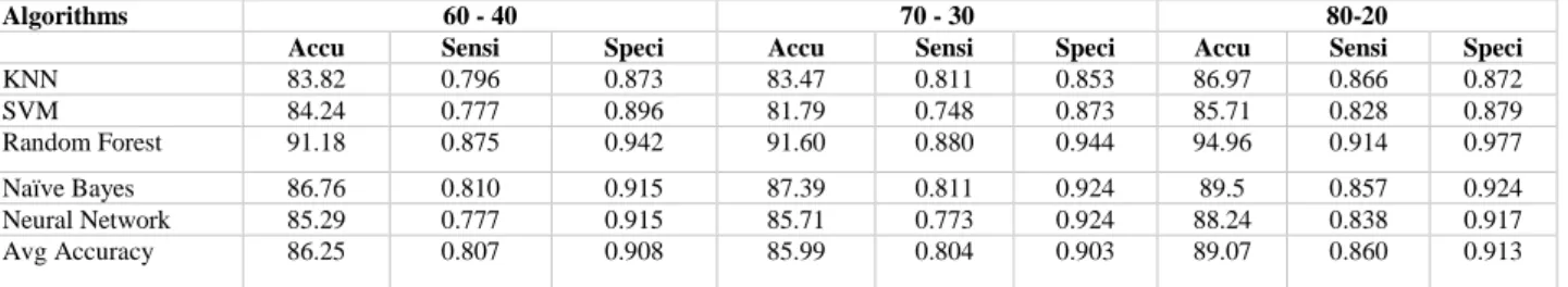 TABLE 6. The performance comparisons of different percentage splits of combined dataset with 8 features 