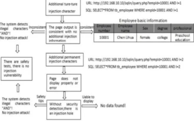 Fig. 2. Test process of SQL Injection (Manually) 