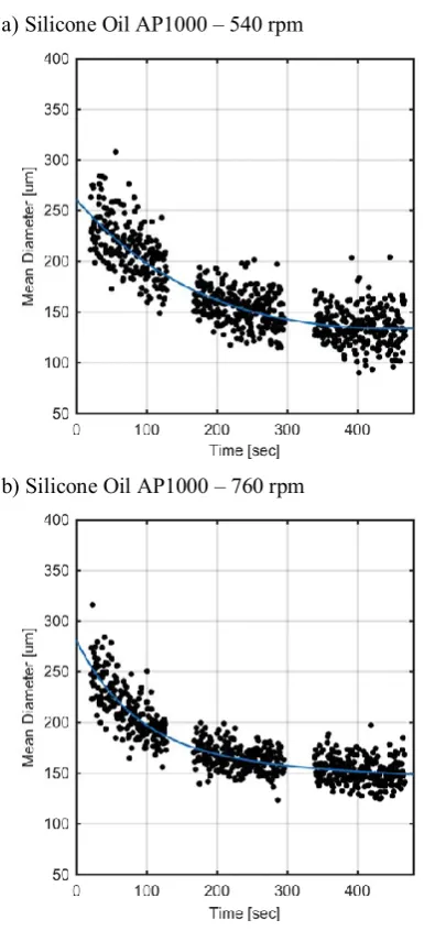 Fig. 4. Interpolated curves for Mean Particle Diameter time dependence of Rhodosil Oil 47V50