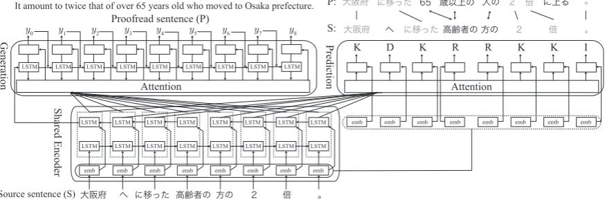 Figure 1: Overview of the neural network model for generating proofread sentences and predictingediting operations via multi-task learning