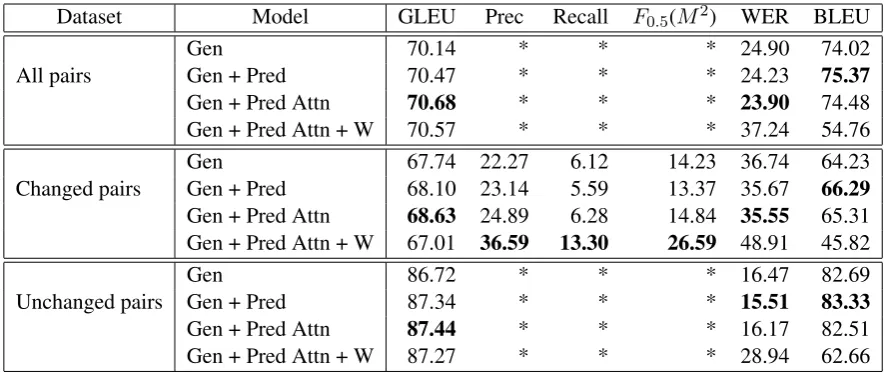 Table 2: Performance of the proposed and baseline methods. The asterisks ‘*’ indicate performancevalues that are unavailable because the precision and recall for unchanged pairs are always 0 and 100.