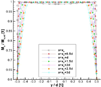 Fig. 3.  Mach number across the nozzle exit from CFD (Me = 0.9). 