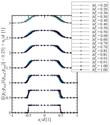 Fig. 6. Mach number distribution in the nozzle centreline determined from the static pressure measurement