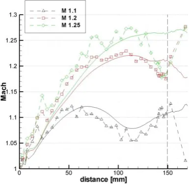 Fig. 8. Distribution of STD(p0)/q detected by FRAP probe across of the free stream at distance x/de = 1.0