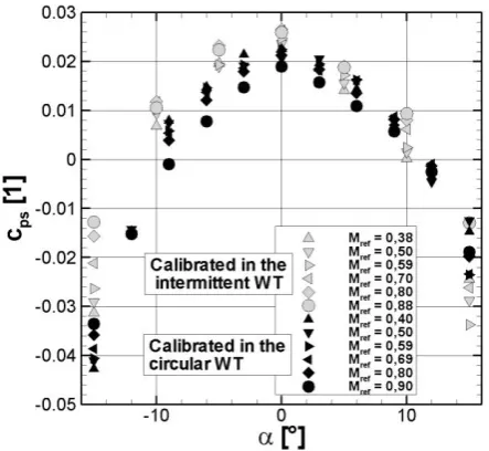 Fig. 11. Comparison of pressure coefficients cps obtained from calibration in intermittent and circular WT