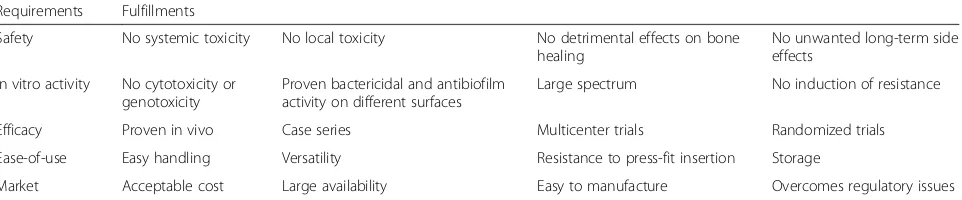 Table 1 A list of requirements to be fulfilled by the “ideal” antibacterial implant coating strategy
