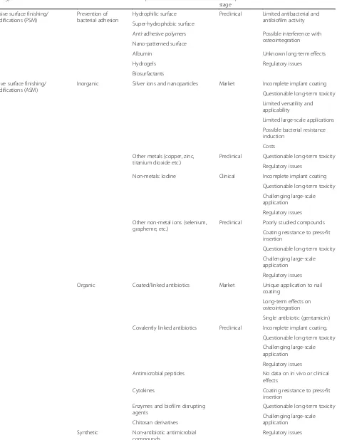 Table 2 Classification of antibacterial implant protection strategies