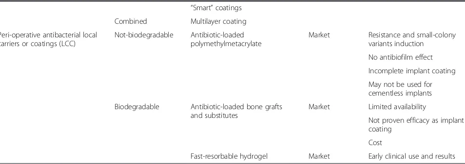Table 2 Classification of antibacterial implant protection strategies (Continued)