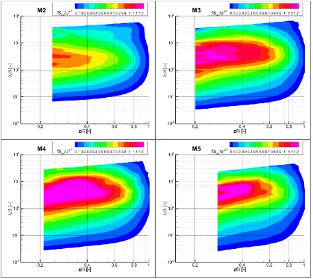 Fig. 4. Spectral curves for all setups, all free stream velocities, and both measurement method (HW thin solid line, PIVD bold solid line, PIVS dashed line) at the height z=0.33δ in dimensional representation (left) and dimensionless form (right)
