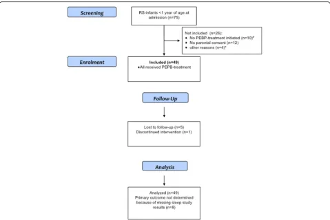 Fig. 1 Patient Flow through this study. RS-Infants, infants with (Pierre-) Robin sequence; PEBP, pre-epiglottic baton plate