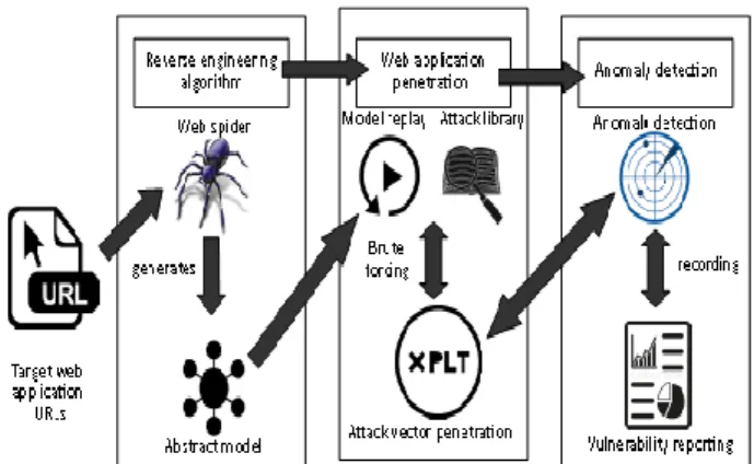 Fig. 1. General architecture of black box web application security  scanner 