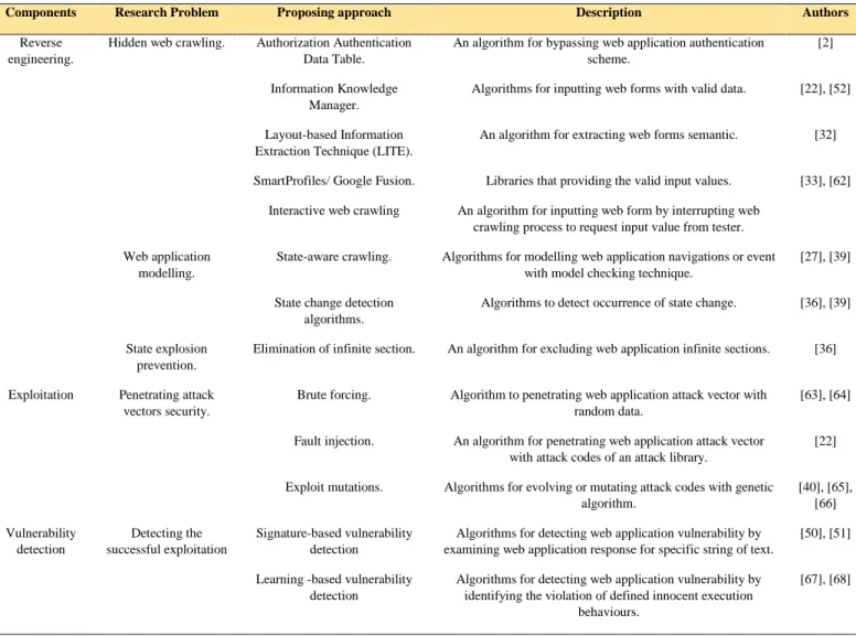 TABLE I. THE SUMMARY OF STATE-OF-THE-ART OF BLACK BOX WEB APPLICATION SECURITY SCANNERS 