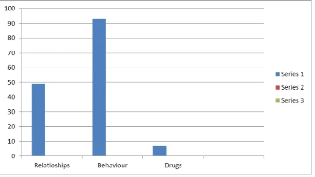 Table 3: Specific counselling problems 
