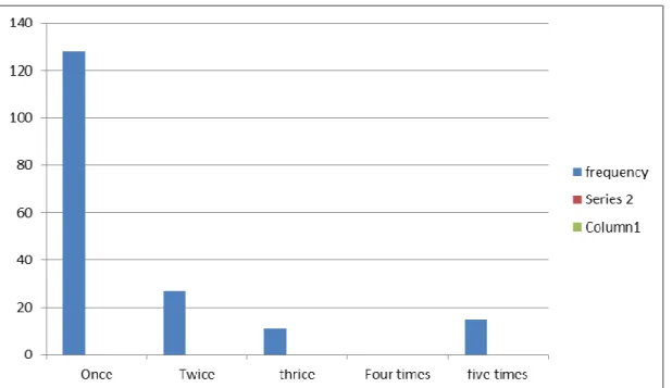 Table 5: Frequency of guidance and counselling per week 