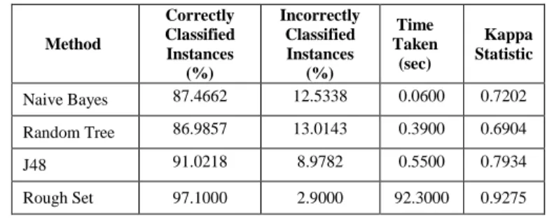 TABLE II.   C LASSIFICATION  A CCURACY  R ESULT