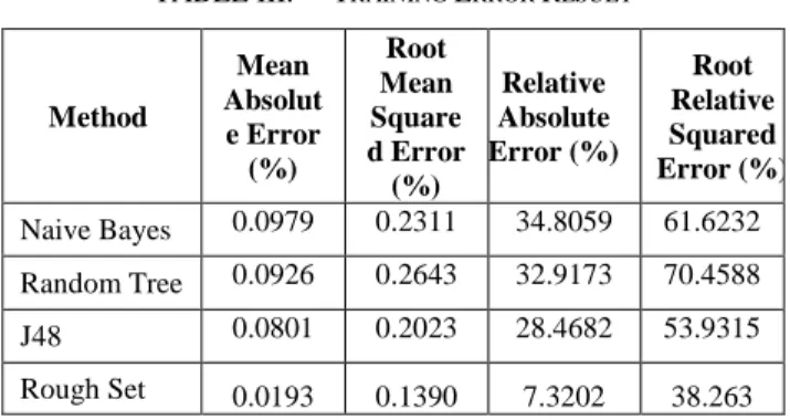 Table  III  shows  the  classification  result  based  on  error  during  execution  process  of  testing  data