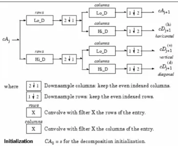 Fig. 2.  The 2D-DWT decomposition steps 