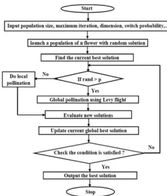 Fig. 1.  Flowchart of Flower Pollination Algorithm [2] 