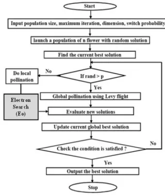 Fig. 3.  Flowchart of a Hybrid Electro Search Algorithm and  Flower Pollination 