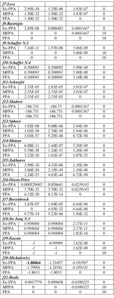 TABLE IV.   A VERAGE  E RROR FOR THE  22  TEST FUNCTIONS