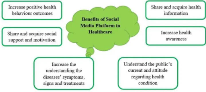 Fig. 1 shows a summary of benefits that can be obtained  by  patients  and  the  general  public  through  social  media  platforms in the healthcare context