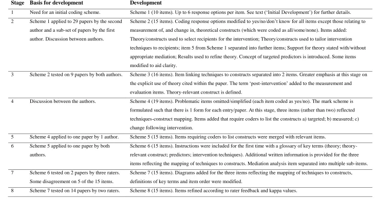 Table 1: Overview of Coding Scheme Development 