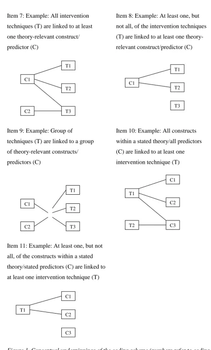 Figure 1. Conceptual underpinnings of the coding scheme (numbers refer to coding 