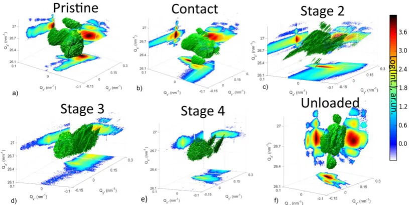 Figure 2. Three-dimensional iso-surfaces of diffraction intensity at different loading stages during the in situ three-point bending test recorded using Energy scans