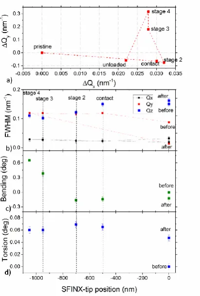 Figure 3. (a)  Displacement and (b) full width of half maximum of the Au 111 Bragg peak in reciprocal space during the in situ three-point bending test