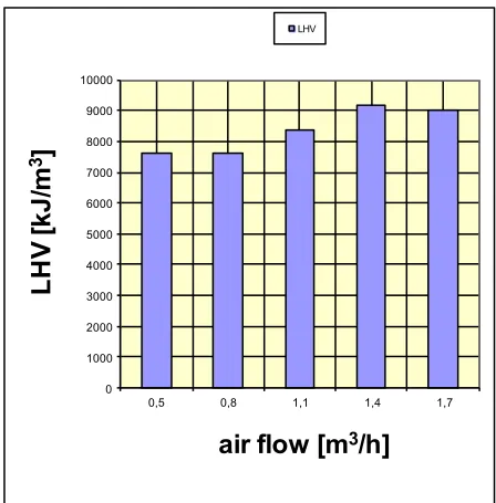 Fig. 2. The calorific value of the syngas, characteristic for different gas streams.  