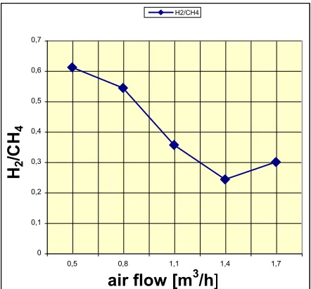 Fig. 6. Characteristics of the methanation process-the degree of H2 share in formation of CH4  