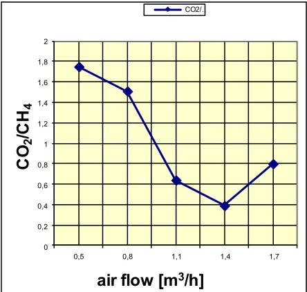 Fig. 7. Characteristics of the methanation process - the degree of conversion of CO2  to CH4  