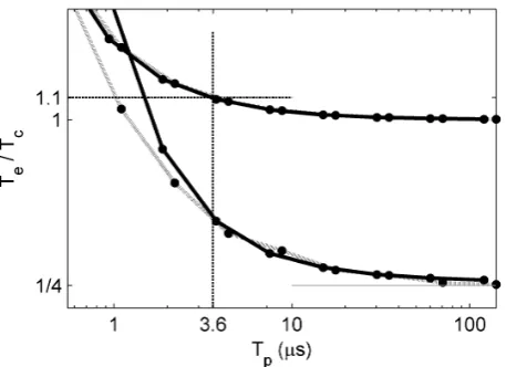 Figure 6: Overhead incurred by using BRAHMS against number of pro-cessesMT are both shown, MT is the lower pair)