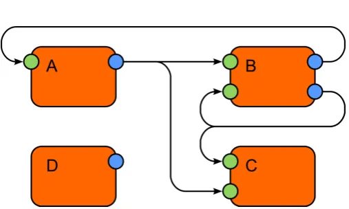 Figure 1: Example block diagram of an integrated dynamic system built fromindependent processes