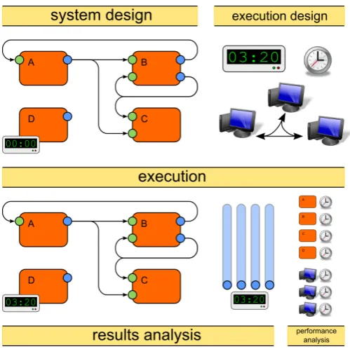 Figure 2: Typical BRAHMS workﬂow: system design (link processes intoa system); execution design (run time, performance monitoring options, de-ployment model); execution (progress system, log output ports, monitor per-formance); results analysis (review new system state and output logs); perfor-mance analysis (review per-process and per-machine data).
