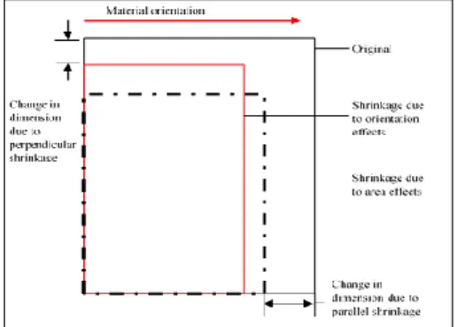 Fig 1. The definition of the shrinkage [17] 