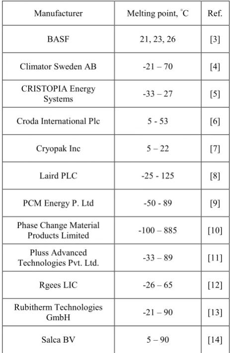 Table 1. Selected companies manufacturing PCMs. 