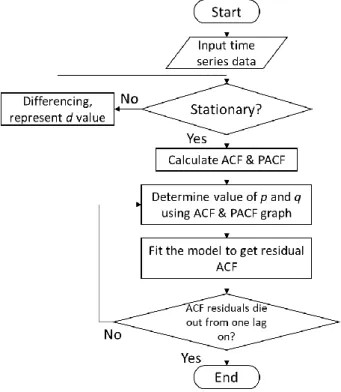 Fig. 2. Forecasting Framework for Proposed Approach 