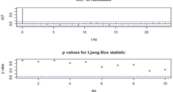 Fig. 6 illustrates the partial autocorrelation function (PACF)  with the autocorrelation function (ACF) of the training data for  WTI dataset