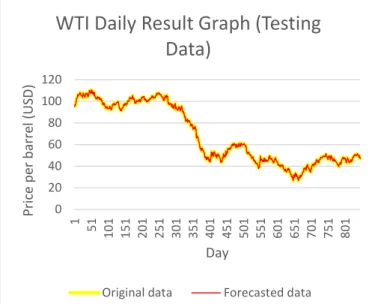 Fig. 9. Brent Daily Result Graph (Testing Data) using Proposed Approach  Besides  comparing  the  models  developed  throughout  the  research,  a  comparison  is  also  made  between  the  models  proposed  by  other  literatures  that  utilized  COSP  se