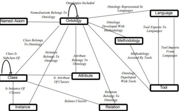 Fig. 2. Direct relationship among concepts of ontology [47]