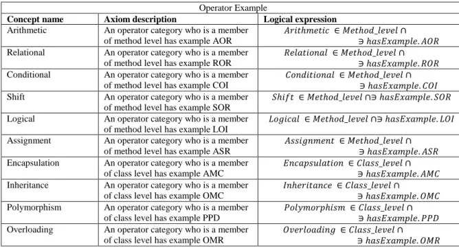 Table 3. Logical Table  Operator Example 