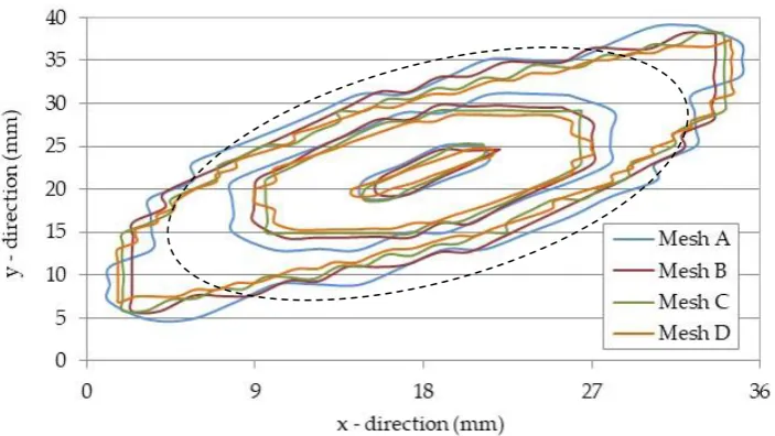 Figure 8. Evolution of damage over time for the four mesh cases 