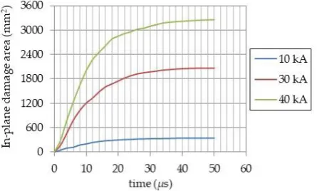 Figure 10. Predicted damage profiles for the three load-cases: (a) 10 kA, (b) 30 kA, (c) 40 kA