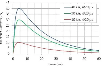 Figure 3. The modeled lightning current waveforms 