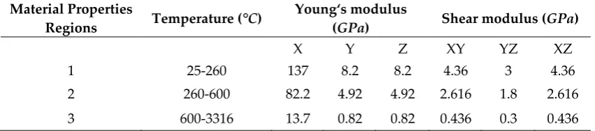 Table 2. Mechanical degraded properties according to induced thermal damaged fields [5] 